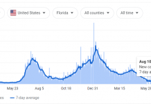 Casos de Covid na Florida atingem recorde histórico.